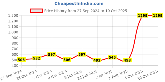 myntra.com BLOCKS OF INDIA Grey & White Set of 2 Ethnic Motifs Square Cushion Covers blocks of india Price History Graph from 27 Sep 2024 to 10 Oct 2025