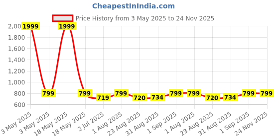 myntra.com BLOCKS OF INDIA Grey & White Set of 5 Ethnic Motifs Square Cushion Covers blocks of india Price History Graph from 3 May 2025 to 24 Nov 2025