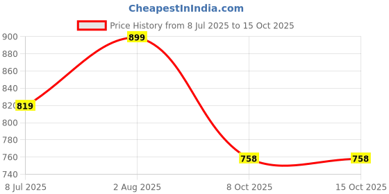 myntra.com BLOCKS OF INDIA Grey & White Set of 5 Ethnic Motifs Square Cushion Covers blocks of india Price History Graph from 8 Jul 2025 to 14 Oct 2025