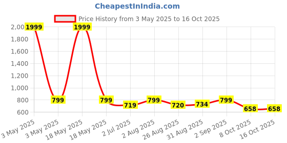 myntra.com BLOCKS OF INDIA Grey & White Set of 5 Floral Square Cushion Covers blocks of india Price History Graph from 3 May 2025 to 16 Oct 2025