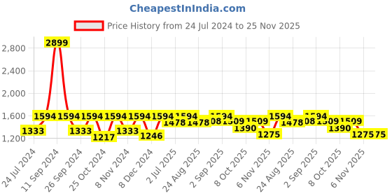 myntra.com BLOCKS OF INDIA Grey Blankets Quilts and Dohars blocks of india Price History Graph from 24 Jul 2024 to 24 Nov 2025