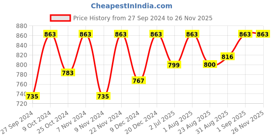 myntra.com BLOCKS OF INDIA Grey Floral Cotton Rectangle 6-Seater Table Cover blocks of india Price History Graph from 27 Sep 2024 to 25 Nov 2025