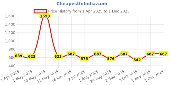 myntra.com BLOCKS OF INDIA Mandarin Collar Pure Cotton Solid Kurti blocks of india Price History Graph from 1 Apr 2025 to 30 Nov 2025