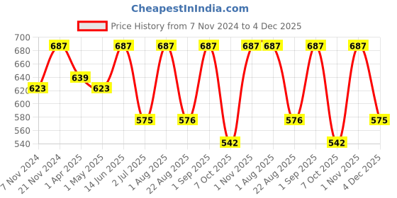 myntra.com BLOCKS OF INDIA Mandarin Collar Pure Cotton Solid Kurti blocks of india Price History Graph from 7 Nov 2024 to 4 Dec 2025