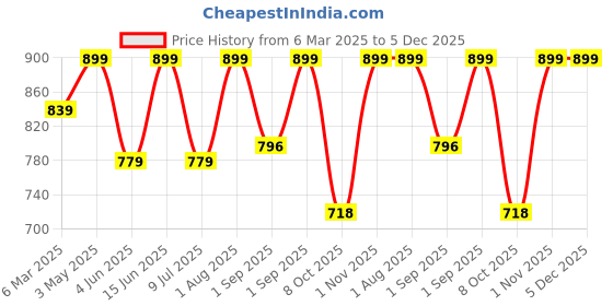 myntra.com BLOCKS OF INDIA Mandarin Collar Pure Cotton Straight Kurta blocks of india Price History Graph from 6 Mar 2025 to 5 Dec 2025