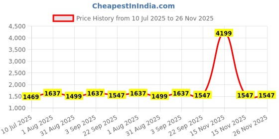 myntra.com BLOCKS OF INDIA Maroon & White Ethnic Motifs 210 TC King Bedsheet with 2 Pillow Covers blocks of india Price History Graph from 10 Jul 2025 to 25 Nov 2025