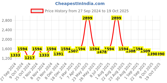 myntra.com BLOCKS OF INDIA Mustard & White Ethnic Motifs Mild Winter 350 GSM Single Bed Quilt blocks of india Price History Graph from 27 Sep 2024 to 18 Oct 2025