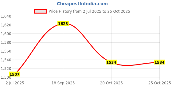 myntra.com BLOCKS OF INDIA Navy Blue & White Set of 2 Ethnic Motifs Long Door Curtain blocks of india Price History Graph from 2 Jul 2025 to 25 Oct 2025