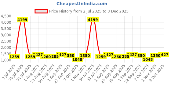 myntra.com BLOCKS OF INDIA Orange & White Printed 210 TC Cotton King Bedsheet with 2 Pillow Covers blocks of india Price History Graph from 2 Jul 2025 to 3 Dec 2025
