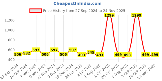 myntra.com BLOCKS OF INDIA Orange & White Set of 2 Ethnic Motifs Square Cushion Covers blocks of india Price History Graph from 27 Sep 2024 to 24 Nov 2025