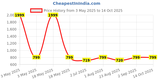 myntra.com BLOCKS OF INDIA Orange & White Set of 5 Ethnic Motifs Square Cushion Covers blocks of india Price History Graph from 3 May 2025 to 13 Oct 2025