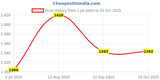 myntra.com BLOCKS OF INDIA Pack Of 2 Grey & Cream-Colored Ethnic Motifs Printed Door Curtains blocks of india Price History Graph from 2 Jul 2025 to 25 Oct 2025