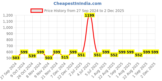 myntra.com BLOCKS OF INDIA Pack Of 6 Yellow & White Printed Pure Cotton Table Napkins blocks of india Price History Graph from 27 Sep 2024 to 2 Dec 2025