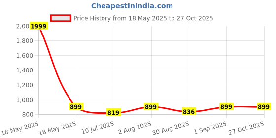 myntra.com BLOCKS OF INDIA Peach & White 5 Pieces Ethnic Motifs Square Cushion Covers blocks of india Price History Graph from 18 May 2025 to 27 Oct 2025