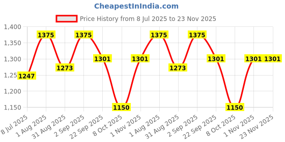 myntra.com BLOCKS OF INDIA Peach-Coloured & Pink Ethnic Motifs 210 TC King Bedsheet with 2 Pillow Covers blocks of india Price History Graph from 8 Jul 2025 to 23 Nov 2025
