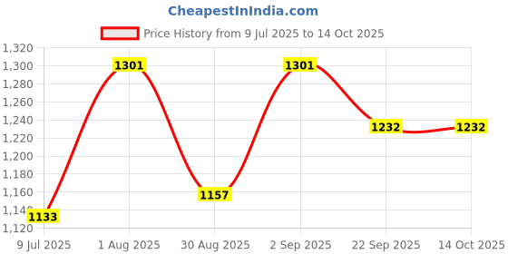 myntra.com BLOCKS OF INDIA Peach-Coloured & White 5 Piece Printed Cotton 210 GSM Towel Set blocks of india Price History Graph from 9 Jul 2025 to 13 Oct 2025