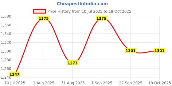 myntra.com BLOCKS OF INDIA Peach-Coloured & White Floral 210 TC King Bedsheet with 2 Pillow Covers blocks of india Price History Graph from 10 Jul 2025 to 18 Oct 2025