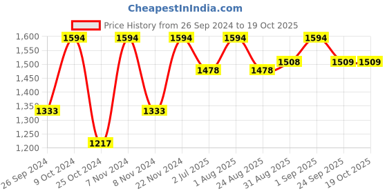 myntra.com BLOCKS OF INDIA Peach-Coloured & White Floral Mild Winter 350 GSM Single Bed Quilt blocks of india Price History Graph from 26 Sep 2024 to 17 Oct 2025