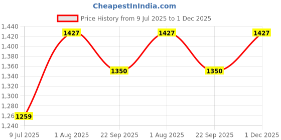 myntra.com BLOCKS OF INDIA Peach Ethnic Motifs Cotton 210 TC King Bedsheet Set 2.28 m x 2.74 m blocks of india Price History Graph from 9 Jul 2025 to 1 Dec 2025