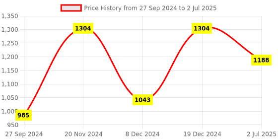 myntra.com BLOCKS OF INDIA Pink & Beige 7 Pcs Ethnic Motifs Printed Cotton Table Linen Sets blocks of india Price History Graph from 27 Sep 2024 to 2 Jul 2025