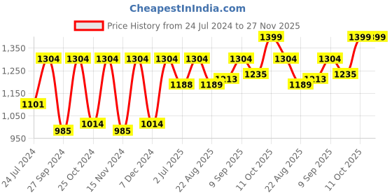 myntra.com BLOCKS OF INDIA Pink & Beige 7 Pcs Floral Printed Cotton Table Linen Sets blocks of india Price History Graph from 24 Jul 2024 to 26 Nov 2025