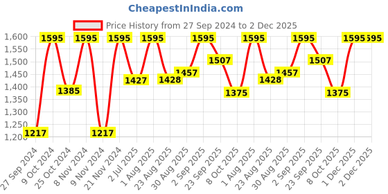 myntra.com BLOCKS OF INDIA Pink & Green Geometric Cotton 210 TC King Bedsheet & 2 Pillow Covers blocks of india Price History Graph from 27 Sep 2024 to 2 Dec 2025