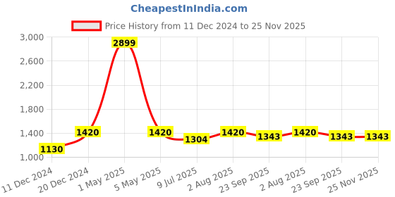 myntra.com BLOCKS OF INDIA Pink & Red Set of 2 Ethnic Motifs Door Curtain blocks of india Price History Graph from 11 Dec 2024 to 24 Nov 2025