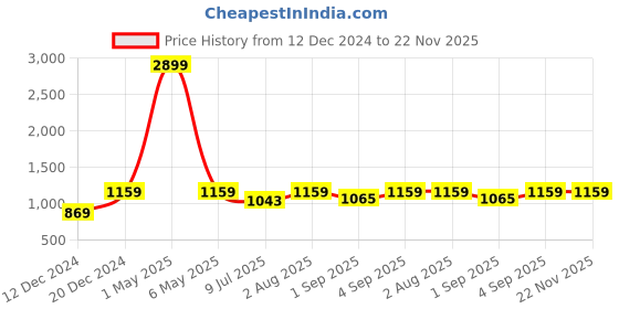 myntra.com BLOCKS OF INDIA Pink & Red Set of 2 Ethnic Motifs Door Curtain blocks of india Price History Graph from 12 Dec 2024 to 22 Nov 2025