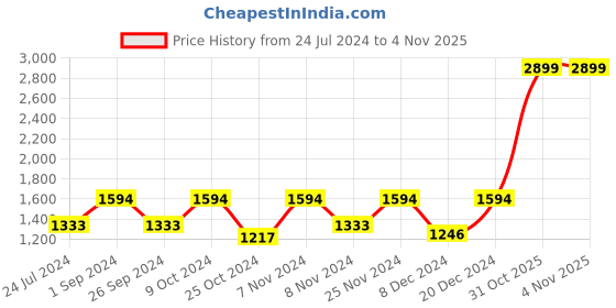 myntra.com BLOCKS OF INDIA Pink & White Ethnic Motifs Mild Winter 350 GSM Single Bed Quilt blocks of india Price History Graph from 24 Jul 2024 to 3 Nov 2025