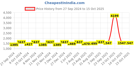 myntra.com BLOCKS OF INDIA Pink & White Geometric Cotton 210 TC Super King Bedsheet & 2 Pillow Covers blocks of india Price History Graph from 27 Sep 2024 to 15 Oct 2025