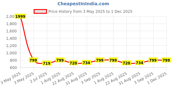 myntra.com BLOCKS OF INDIA Pink & White Pack of 5 Ethnic Motifs Square Cushion Covers blocks of india Price History Graph from 3 May 2025 to 30 Nov 2025