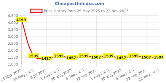myntra.com BLOCKS OF INDIA Pink & White Printed 210 TC Cotton King Bedsheet Set 2.28 m x 2.74 m blocks of india Price History Graph from 25 May 2025 to 22 Nov 2025