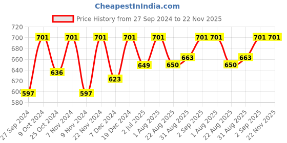 myntra.com BLOCKS OF INDIA Pink & White Printed Cotton 6 Seater Table Cloth blocks of india Price History Graph from 27 Sep 2024 to 22 Nov 2025