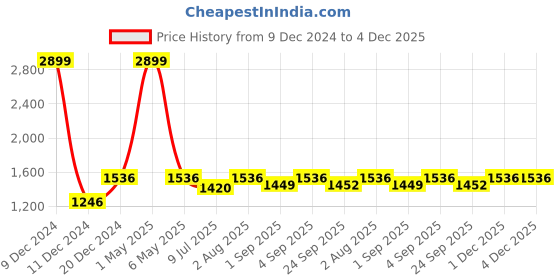 myntra.com BLOCKS OF INDIA Pink & White Set of 2 Ethnic Motifs Door Curtain blocks of india Price History Graph from 9 Dec 2024 to 4 Dec 2025