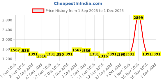 myntra.com BLOCKS OF INDIA Pink & White Set of 2 Ethnic Motifs Door Curtain blocks of india Price History Graph from 1 Sep 2025 to 30 Nov 2025