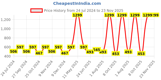 myntra.com BLOCKS OF INDIA Pink & White Set of 2 Ethnic Motifs Square Cushion Covers blocks of india Price History Graph from 24 Jul 2024 to 23 Nov 2025
