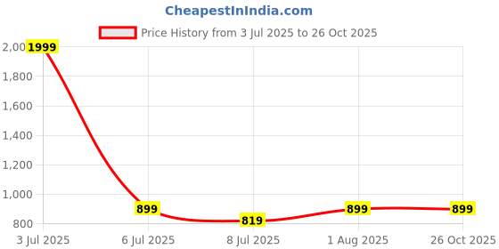 myntra.com BLOCKS OF INDIA Pink & White Set of 5 Ethnic Motifs Square Cushion Covers blocks of india Price History Graph from 3 Jul 2025 to 26 Oct 2025