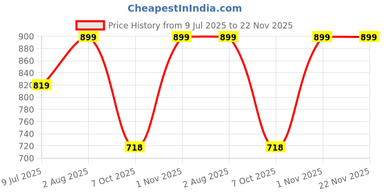 myntra.com BLOCKS OF INDIA Pink & White Set of 5 Ethnic Motifs Square Cushion Covers blocks of india Price History Graph from 9 Jul 2025 to 22 Nov 2025