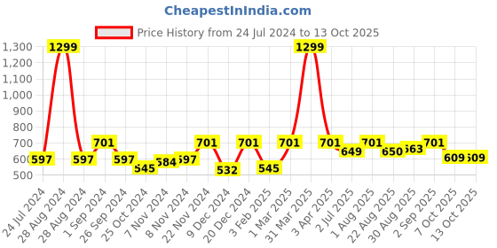 myntra.com BLOCKS OF INDIA Pink Block Printed Pure Cotton 6-Seater Table Cloth blocks of india Price History Graph from 24 Jul 2024 to 12 Oct 2025