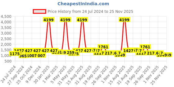myntra.com BLOCKS OF INDIA Pink Floral 210 TC King Bedsheet with 2 Pillow Covers blocks of india Price History Graph from 24 Jul 2024 to 25 Nov 2025