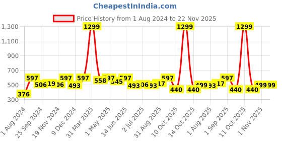 myntra.com BLOCKS OF INDIA Pink Floral Printed Canvas Table Runner blocks of india Price History Graph from 1 Aug 2024 to 21 Nov 2025