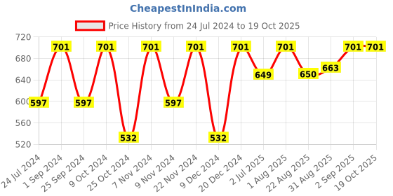 myntra.com BLOCKS OF INDIA Pink Printed Cotton Table Cloth blocks of india Price History Graph from 24 Jul 2024 to 19 Oct 2025