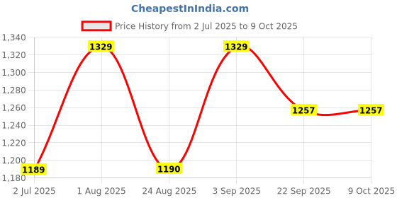 myntra.com BLOCKS OF INDIA Printed Kaftan Tunic With Trousers blocks of india Price History Graph from 2 Jul 2025 to 9 Oct 2025