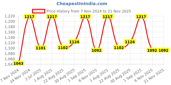 myntra.com BLOCKS OF INDIA Printed Pure Cotton Round Neck Top & Flared Trouser Co-Ord s blocks of india Price History Graph from 7 Nov 2024 to 20 Nov 2025