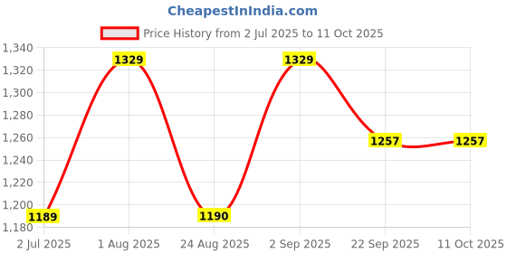 myntra.com BLOCKS OF INDIA Printed Pure Cotton Top & Trouser blocks of india Price History Graph from 2 Jul 2025 to 11 Oct 2025