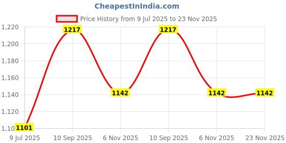 myntra.com BLOCKS OF INDIA Printed Pure Cotton Top With Trousers Co-Ords blocks of india Price History Graph from 9 Jul 2025 to 23 Nov 2025