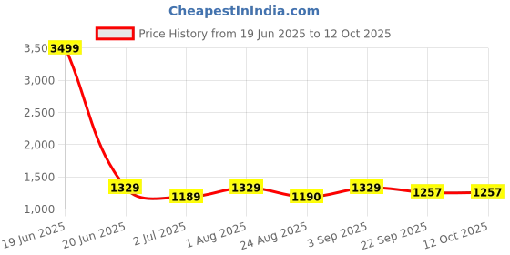 myntra.com BLOCKS OF INDIA Printed Pure Cotton Tunic With Trousers blocks of india Price History Graph from 19 Jun 2025 to 12 Oct 2025