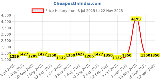 myntra.com BLOCKS OF INDIA Red & White Ethnic Motifs 210 TC Cotton King Bedsheet Set 2.28 m x 2.74 m blocks of india Price History Graph from 8 Jul 2025 to 22 Nov 2025