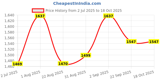 myntra.com BLOCKS OF INDIA Red & White Ethnic Motifs 210 TC King Bedsheet with 2 Pillow Covers blocks of india Price History Graph from 2 Jul 2025 to 17 Oct 2025