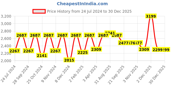 myntra.com BLOCKS OF INDIA Red & White Ethnic Motifs Pure Cotton Mild Winter 350 GSM Double Bed Quilt blocks of india Price History Graph from 24 Jul 2024 to 30 Dec 2025